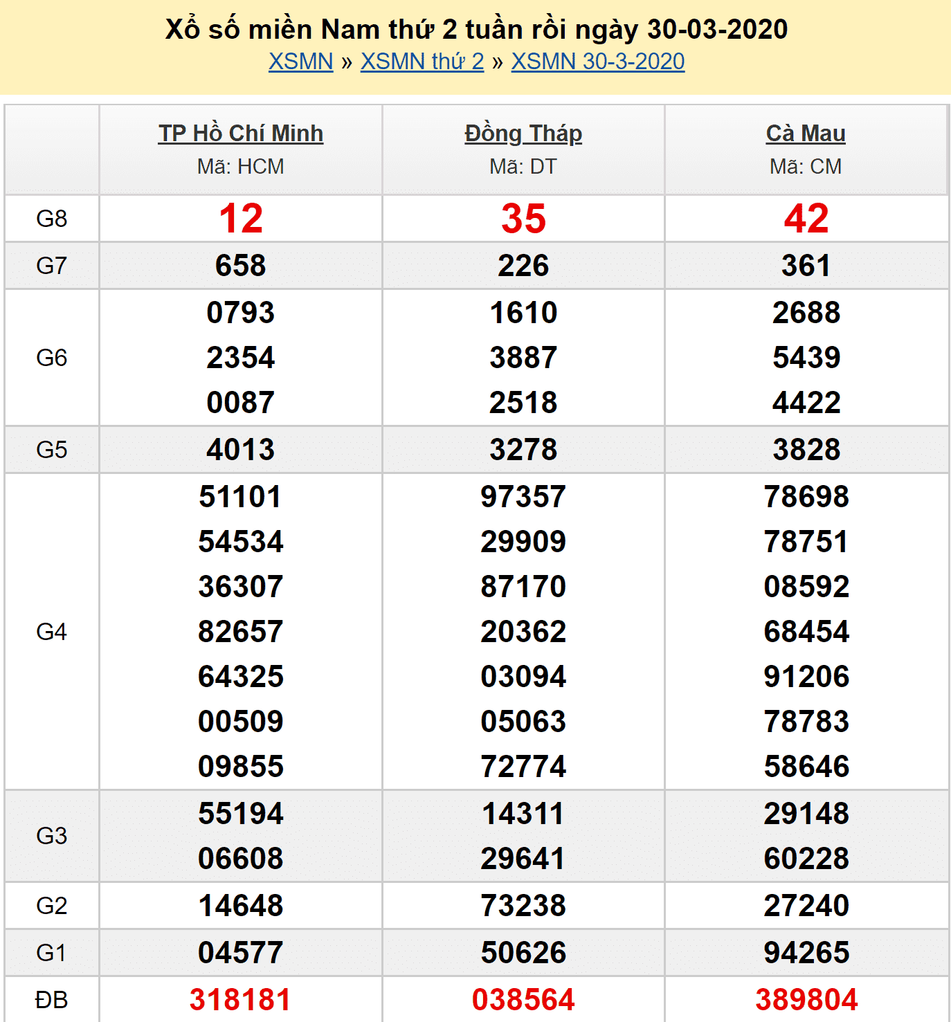 Soi cầu XSMN 27/4/2020 - Kết quả xổ số MN thứ 2 kỳ trước