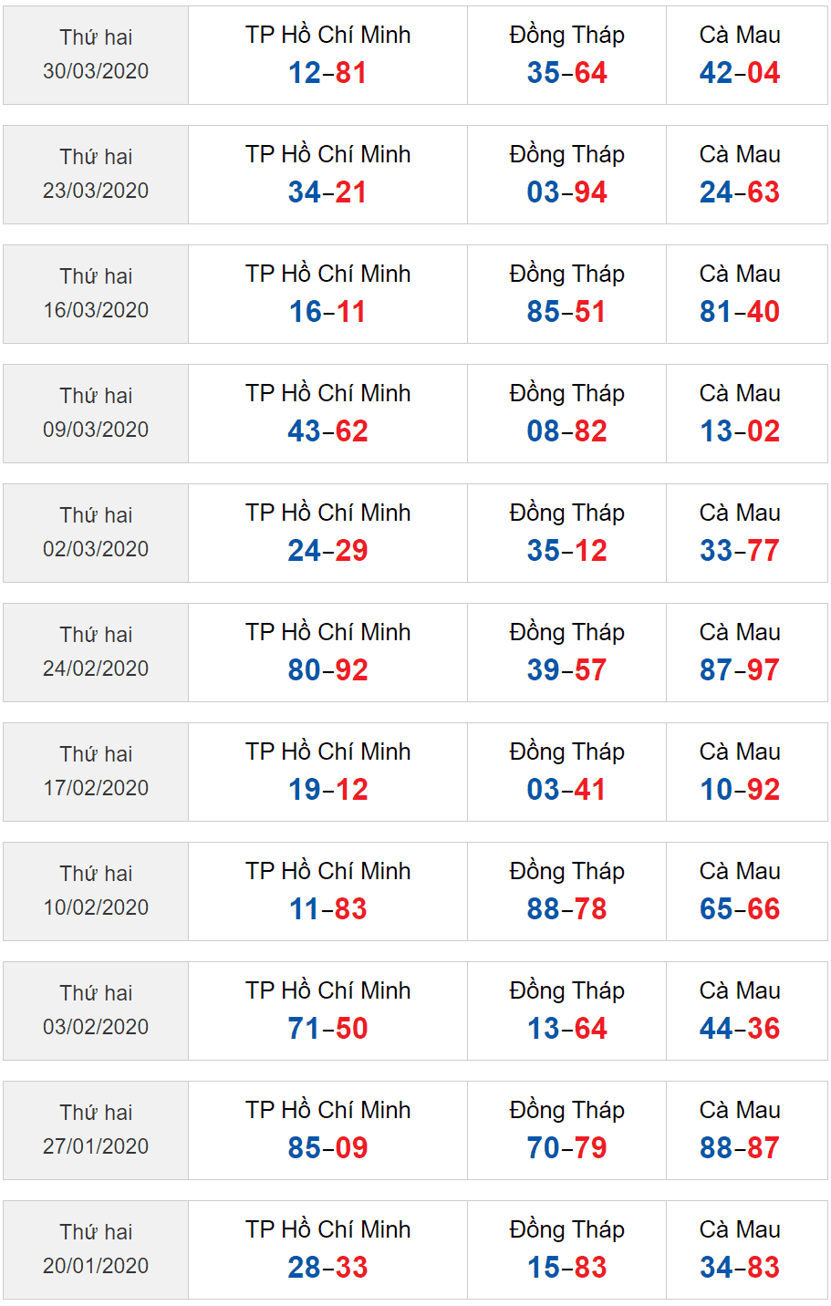 Sớ đầu đuôi XSMN 27/4/2020