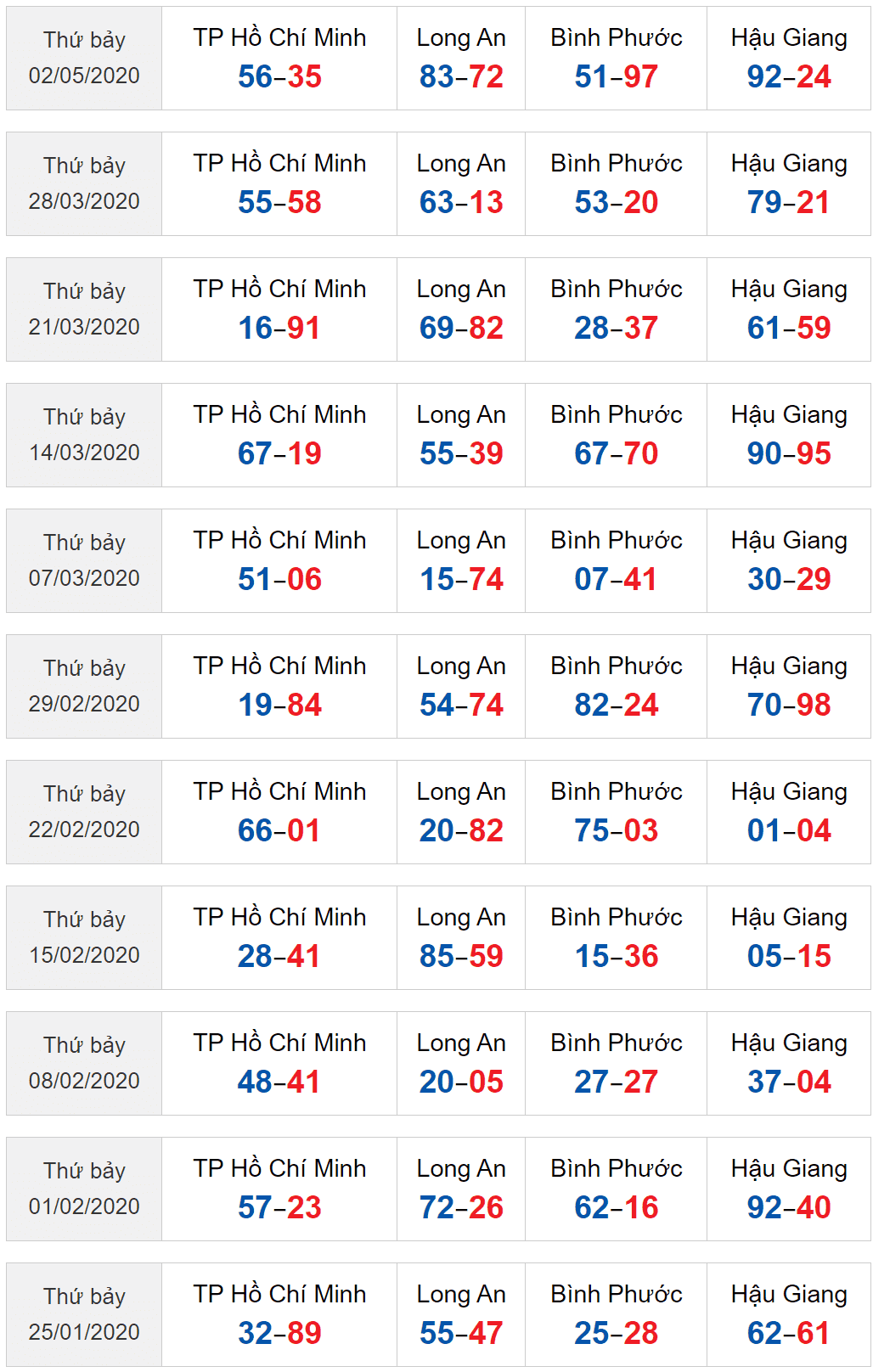 Dự đoán MN 9/5/2020 - Sớ đầu đuôi XSMN