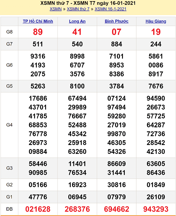 kết quả XSMN 17/1/2021