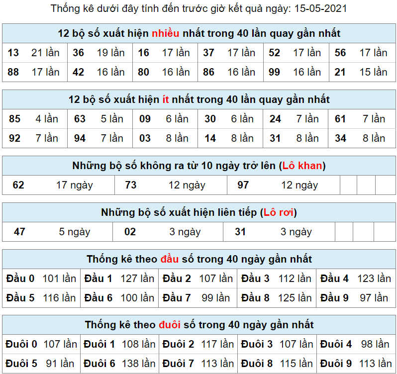 thong ke lo khan lo roi 15-5-2021